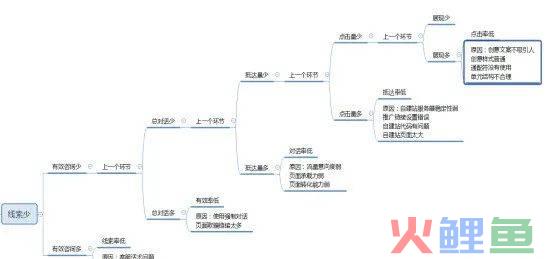 “不会诊断账户的竞价员，我们不要！”