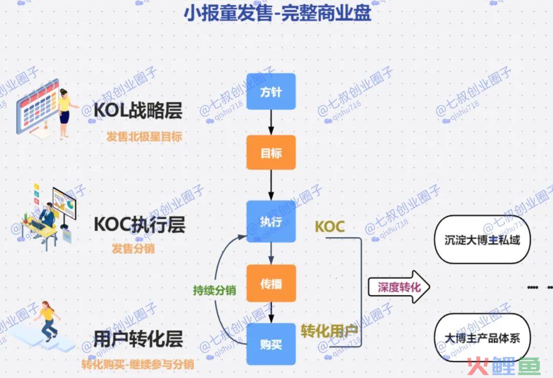 小报童专栏私域发售月入百万，你真的看懂了吗？