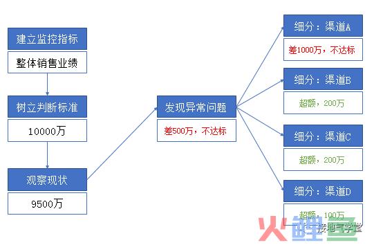 经营分析，如何诊断业务问题
