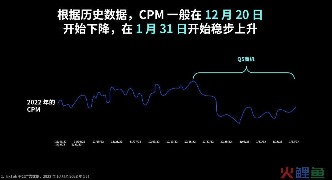 成本降低，收入攀升，如何抓住Q5营销新机遇
