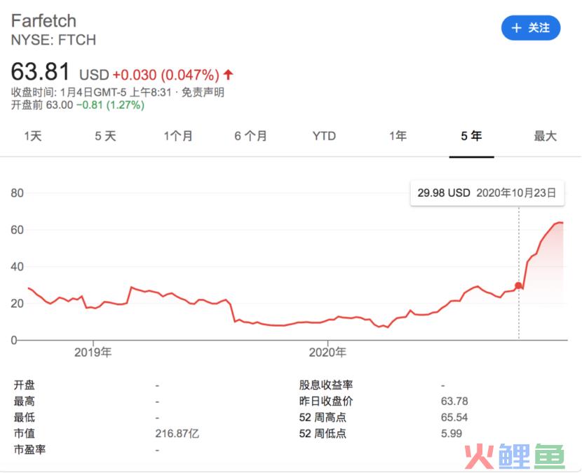一年卖出30亿美元，全球最大奢侈品电商也“破产”