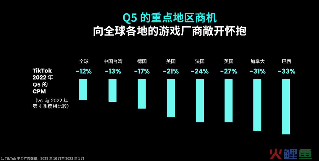 成本降低，收入攀升，如何抓住Q5营销新机遇