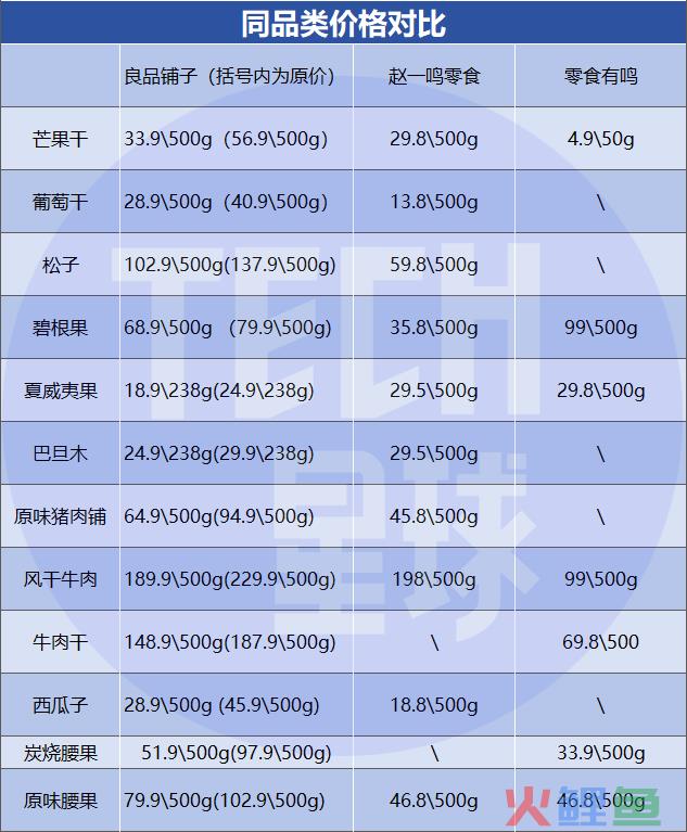 良品铺子们降价，被零食折扣店逼的？