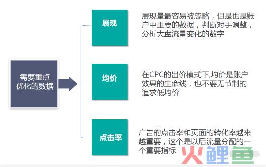 一言不合就提价？竞价这么做，早晚要废