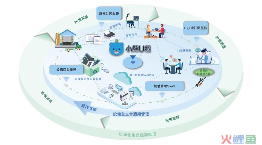 从订阅式需求发展，透视凌雄科技DaaS模式增长潜力