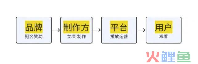 综艺商业模式的十字路口：「人-货-场」之变