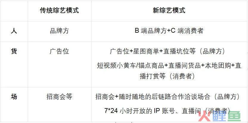 综艺商业模式的十字路口：「人-货-场」之变