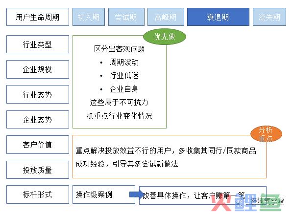 用数据挖掘潜力用户，这个方法总结得真好