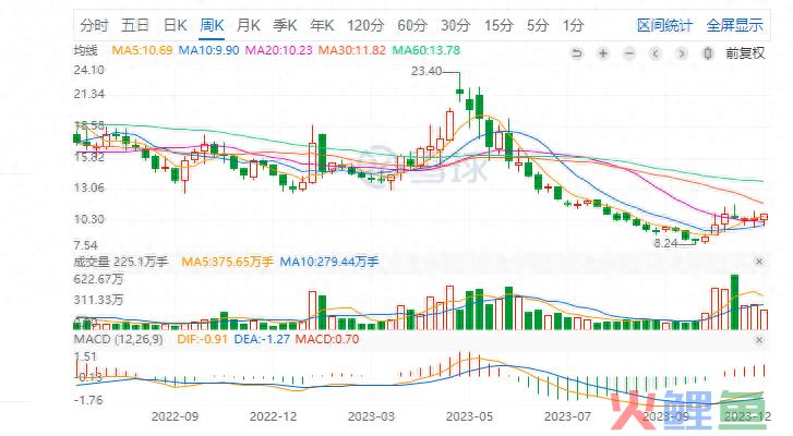 虚增收入、信披不及时，遥望科技叒叒让投资者们失望了？
