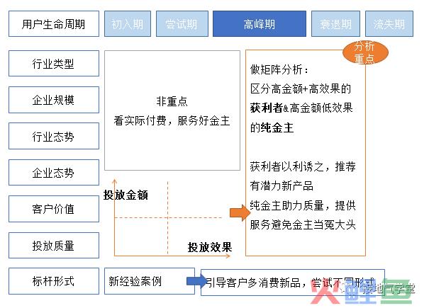 用数据挖掘潜力用户，这个方法总结得真好
