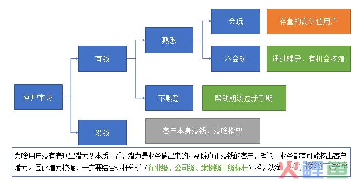 用数据挖掘潜力用户，这个方法总结得真好