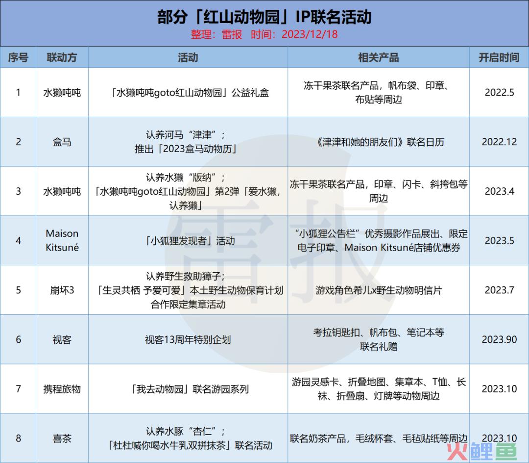 动物园玩IP：你耍猴，我晒虎，谁家动物最靠谱？| 雷报