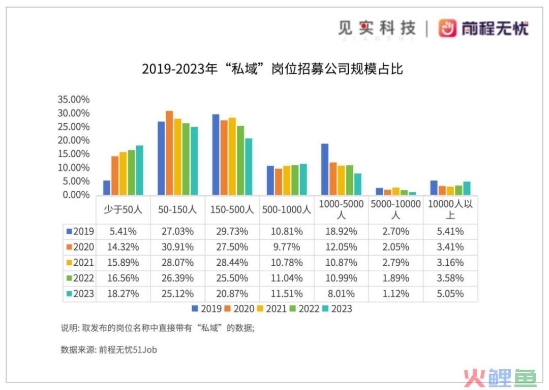 私域岗位招聘需求仍在逆势上涨！