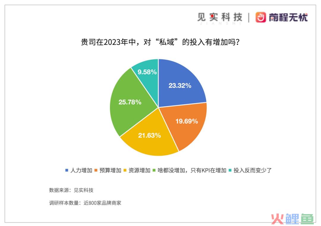 私域岗位招聘需求仍在逆势上涨！