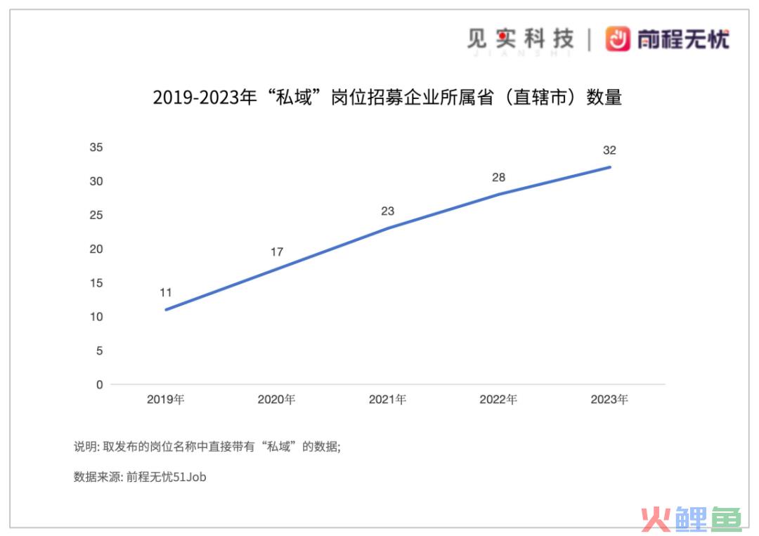 私域岗位招聘需求仍在逆势上涨！