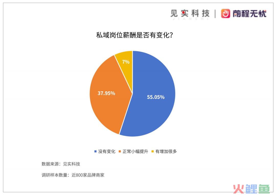 私域岗月薪范围多在6千～1万元之间