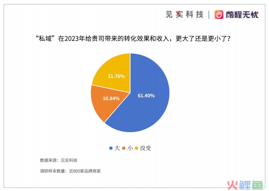 私域岗位招聘需求仍在逆势上涨！