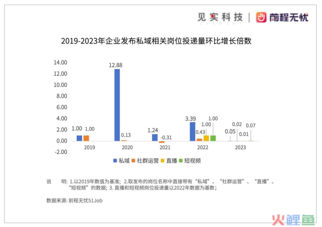 私域岗位招聘需求仍在逆势上涨！