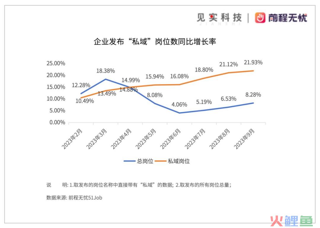私域岗位招聘需求仍在逆势上涨！