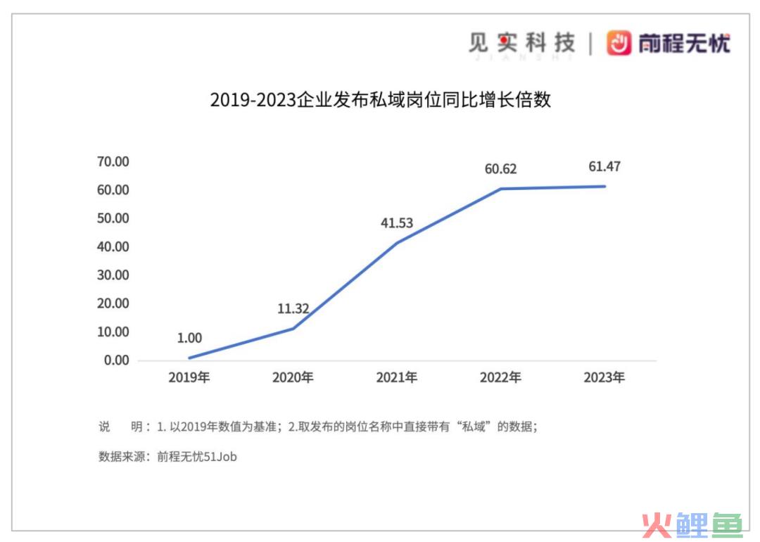 私域岗位招聘需求仍在逆势上涨！
