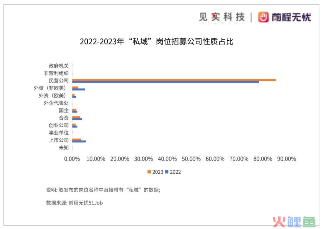 私域岗位招聘需求仍在逆势上涨！