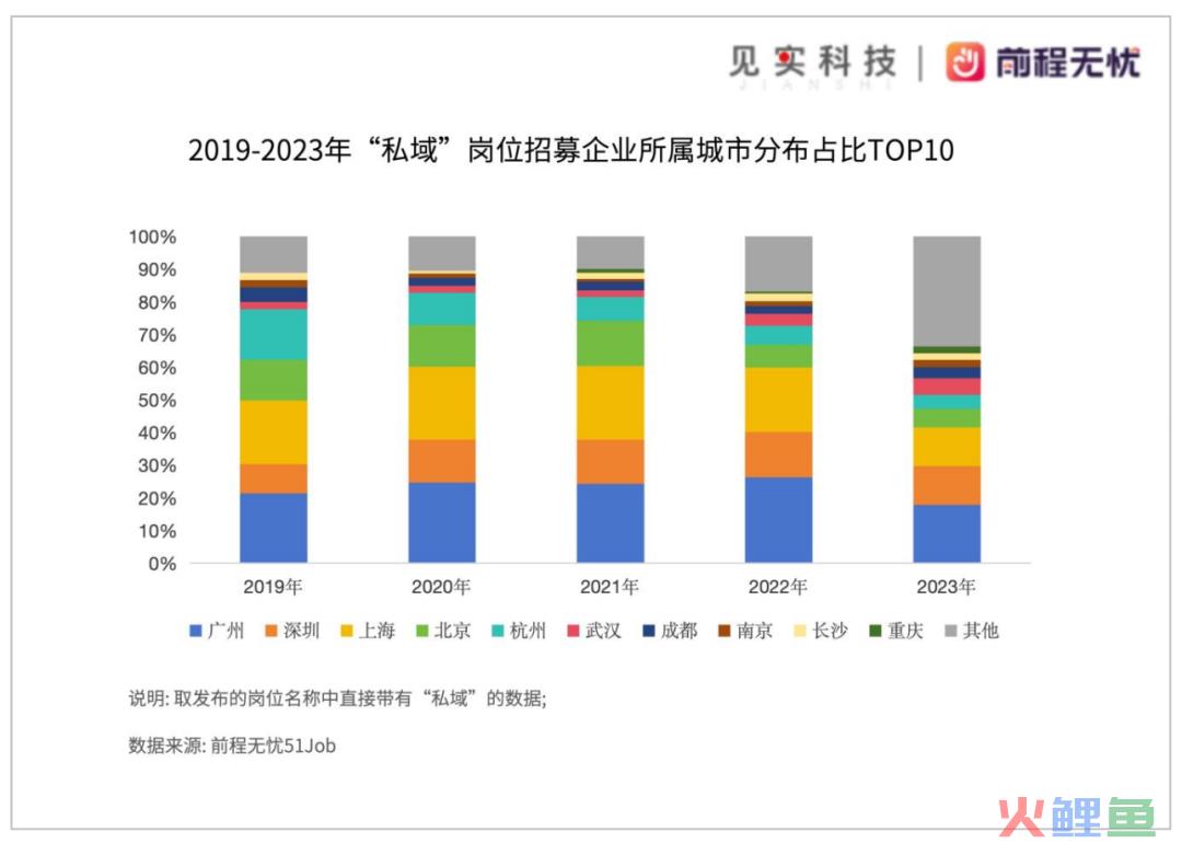 私域岗位招聘需求仍在逆势上涨！