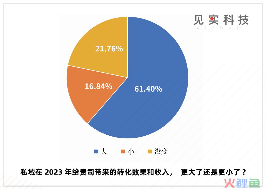 ​在艰难的2023，私域是提供稳定增量的来源