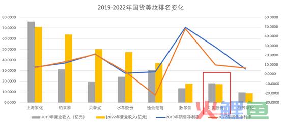 丸美的困境：失守护城河，踏步十年前