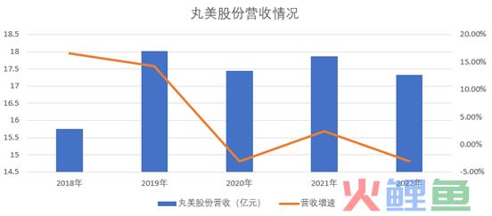 丸美的困境：失守护城河，踏步十年前