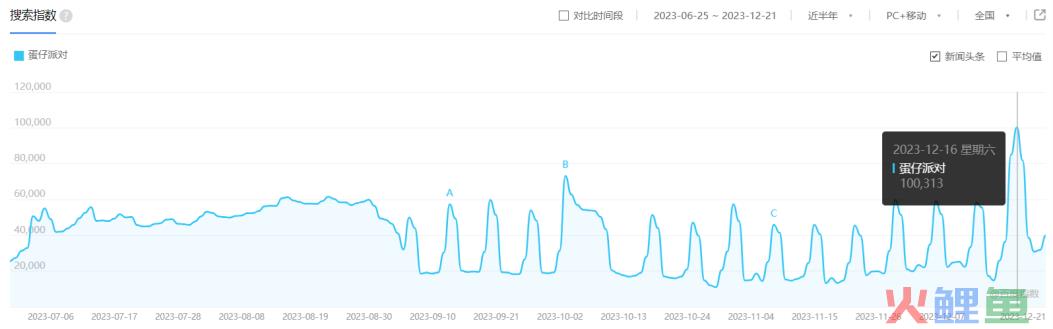 全网百亿曝光，蛋仔又造一节