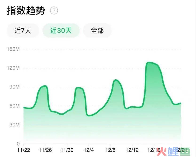 全网百亿曝光，蛋仔又造一节