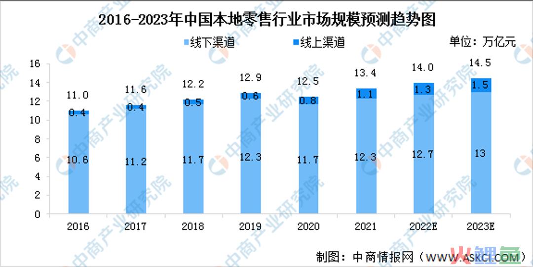 2024，零售回归本地