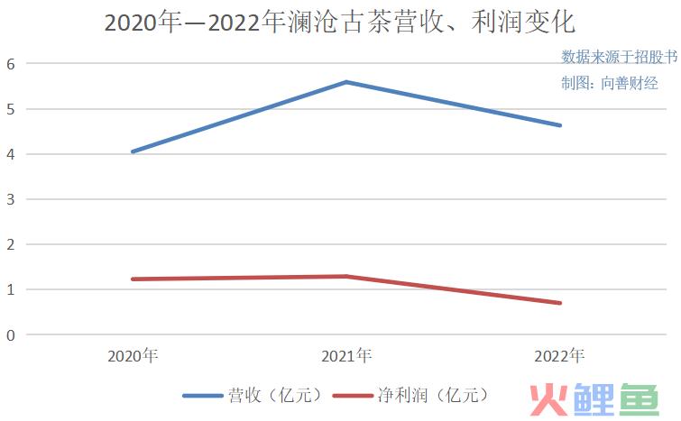 股价暴跌18.69%，澜沧古茶上市第一天遭遇“当头棒喝”