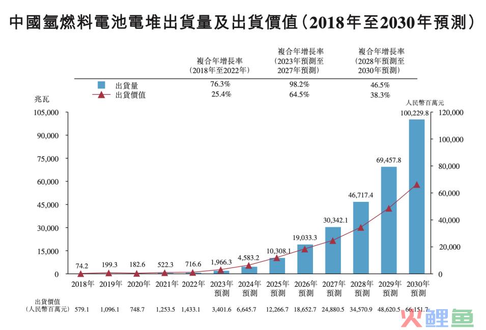 “氢风”徐来之际，国鸿氢能会是下一个独角兽吗？