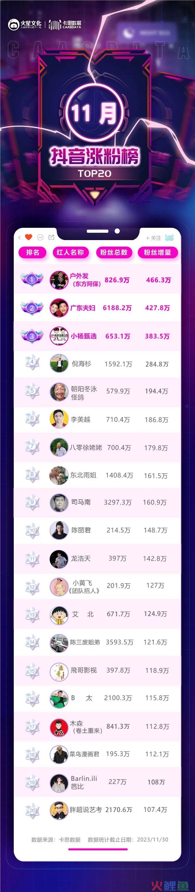 单月涨粉466万，“撒币玩家”在抖音风生水起