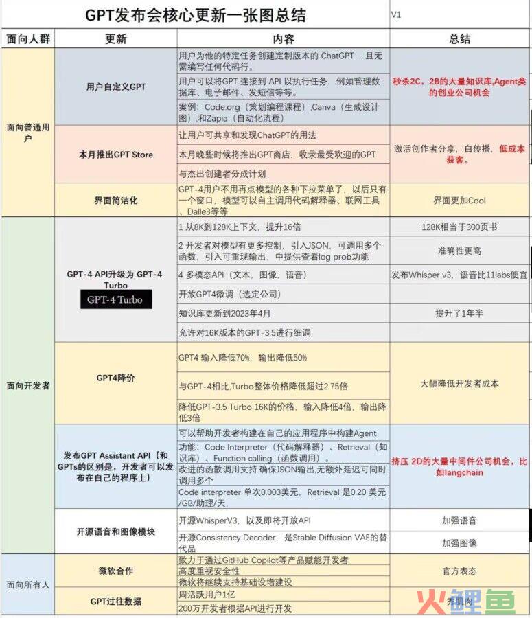 AI视野：OpenAI发布GPT-4Turbo；xAI推出PromptIDE工具；美团AI产品“Wow”亮相；百家号AI笔记功能将下线