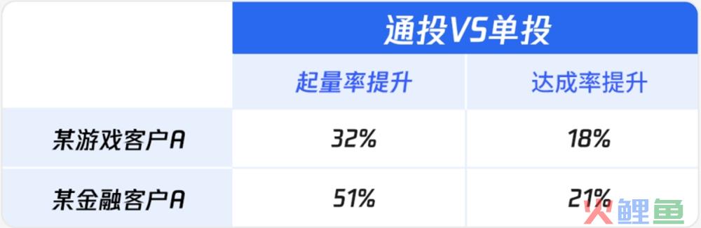 腾讯广告全流量通投支持投放视频号竞价广告