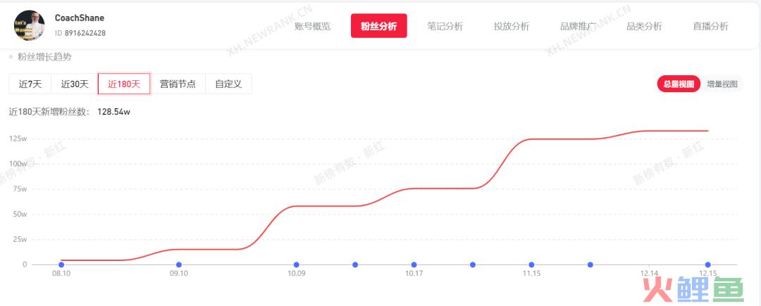 百万粉丝围观的视频笔记，扛起小红书流量红利新风口？