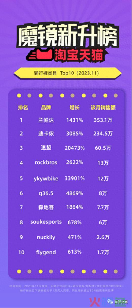 增速超十倍，兰帕达、洛克兄弟如何领跑骑行裤市场？