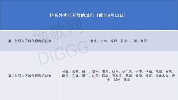 隐秘的“狂飙”：遏不住的抖音外卖野心