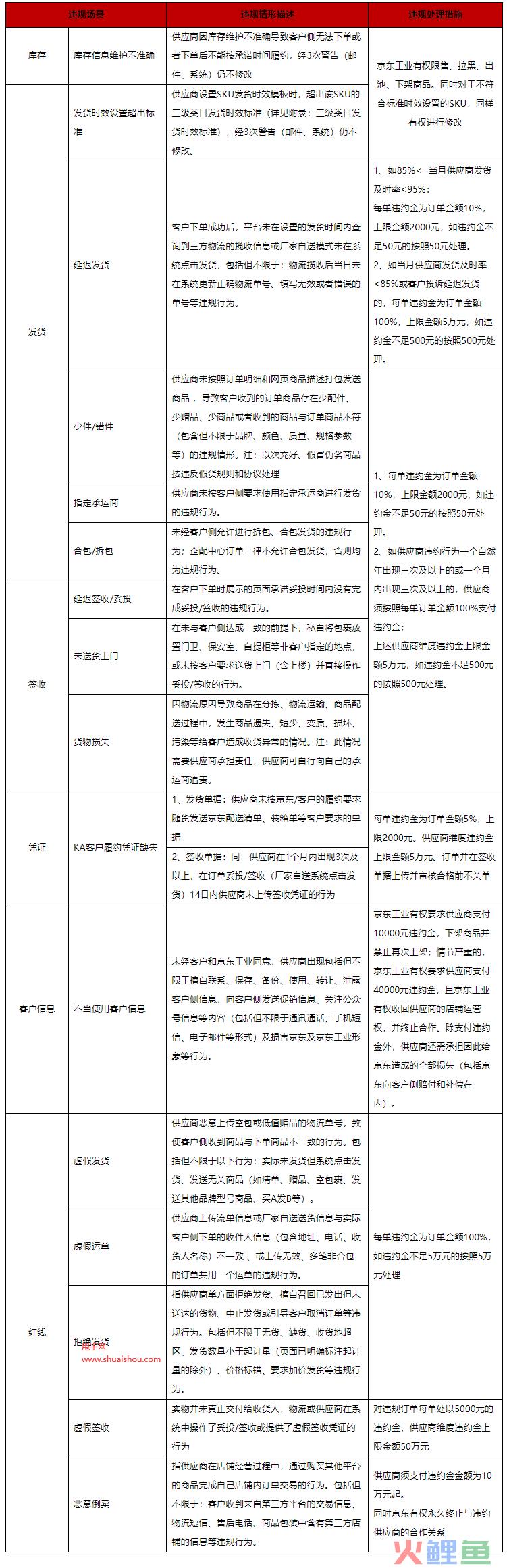 新规！京东工业企业客户供应商履约管理规则