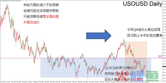 VT Markets2024第一季度经济展望：需求端没招了 原油成扶不起的阿斗？