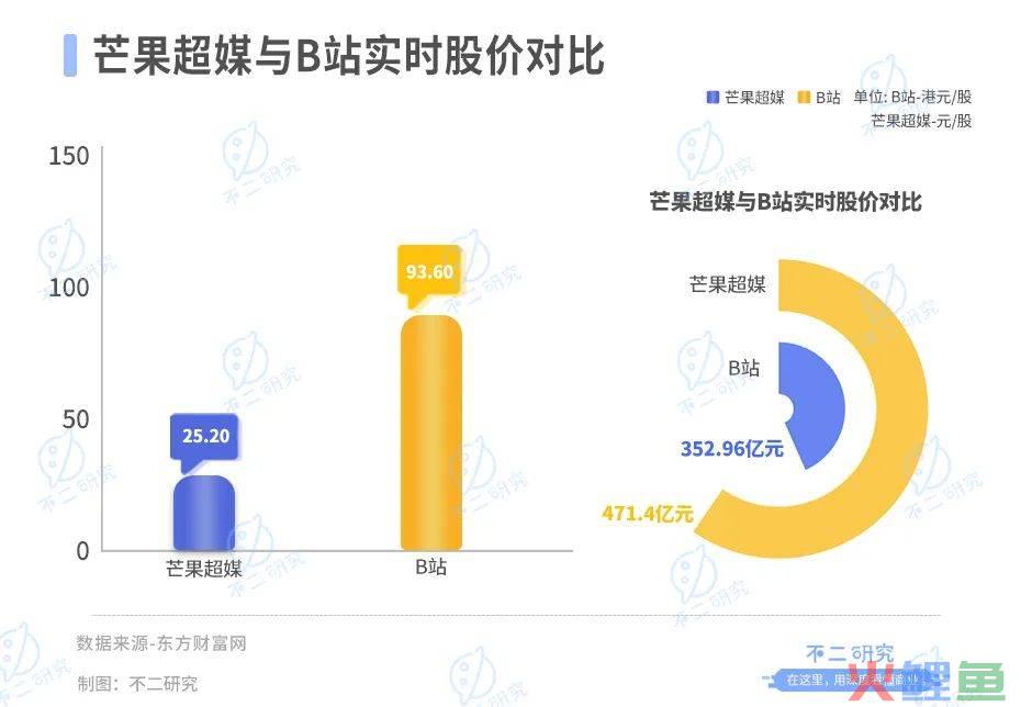 B站不赚钱、“芒果”赚钱难，视频“后浪”火拼跨年夜