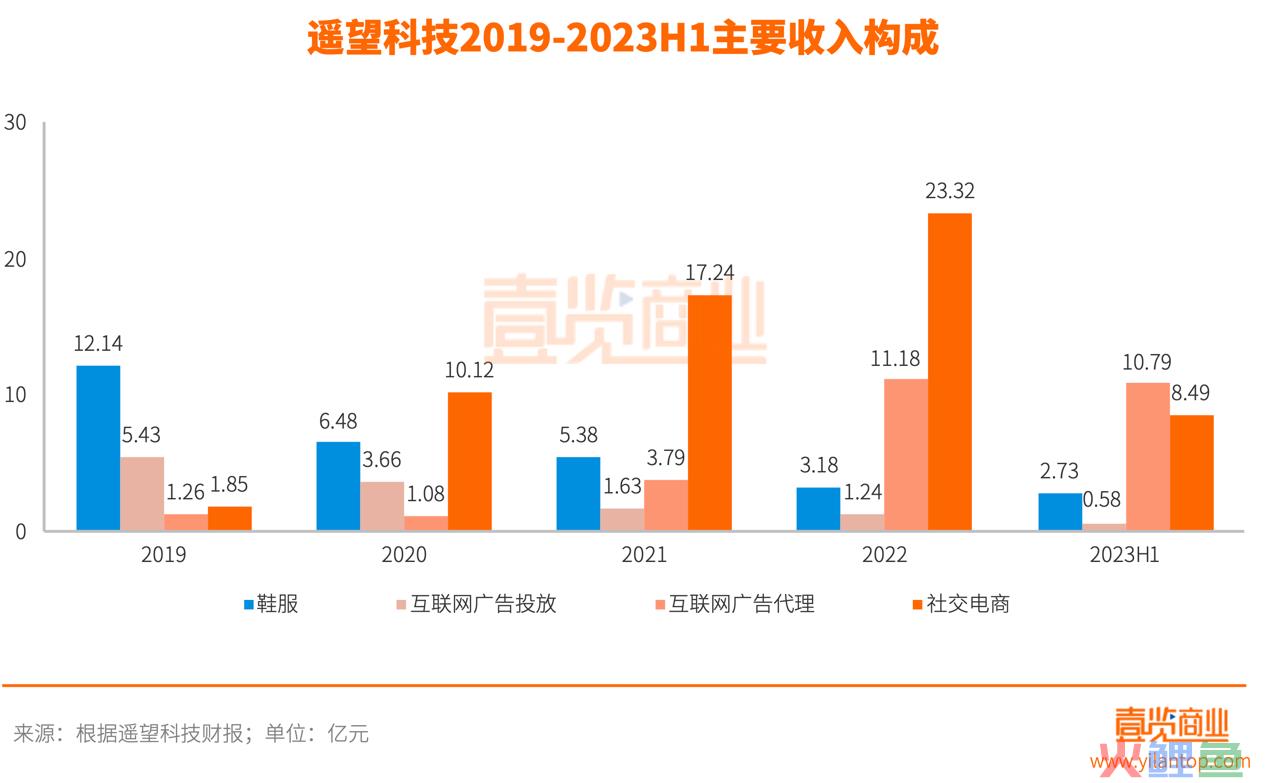 直播潮水褪去后，遥望科技是在裸泳么？