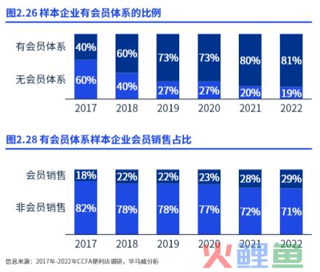 数字化与鲜食热食，便利店2023两大关键词
