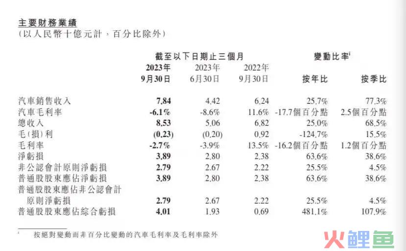 2024第一台新车上线：小鹏开至赛末点
