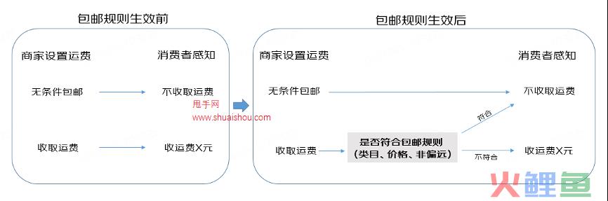 京东包邮规则全新发布，鼓励商家”应包尽包“！