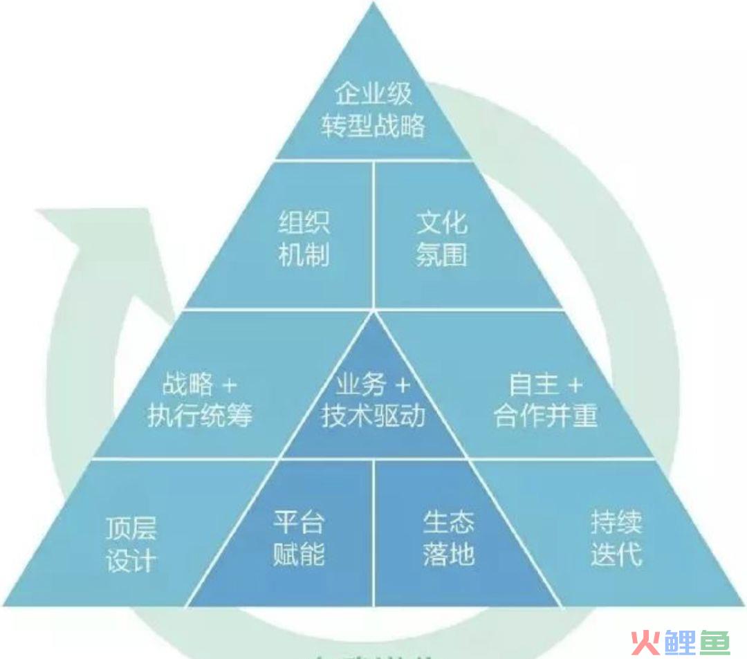 华为数字化转型方法论