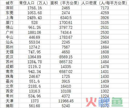 深圳成第四个千万级客流量城市！中国城市人口密度TOP 20一览：你在其中吗