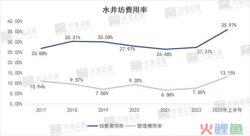 水井坊，老外当家，越混越差